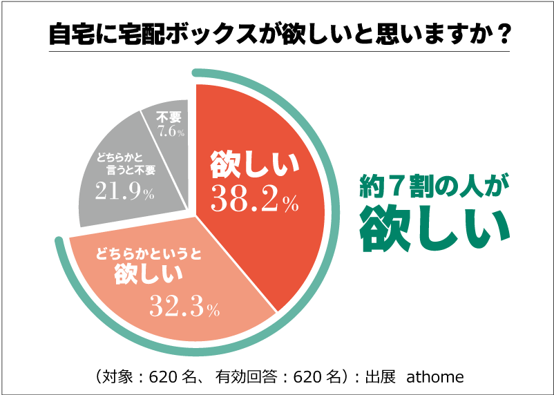宅配ボックスが欲しい