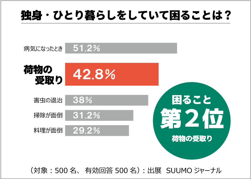 ひとり暮らしで困ること