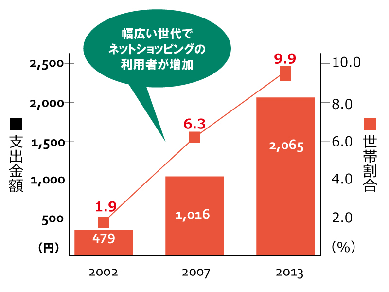 ネットショッピングの利用者増加